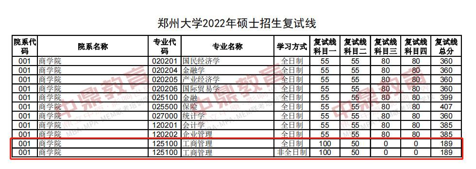 郑州大学2022年硕士研究生招生复试分数线