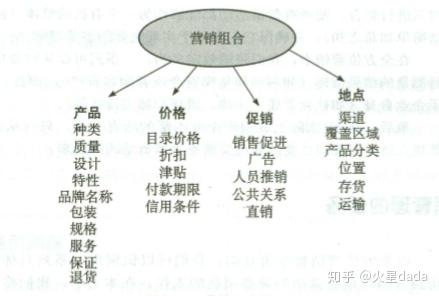 闲来读点麦卡锡4p理论其实应该为8p