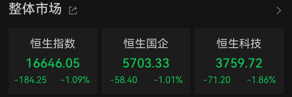 恒指跌1.09%續創年內新低 keep大跌27.56% - 知乎