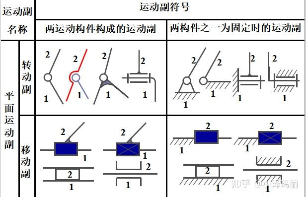 空间运动副-空间运动(空间机构-至少含有一个空间运动副的机构:如图1