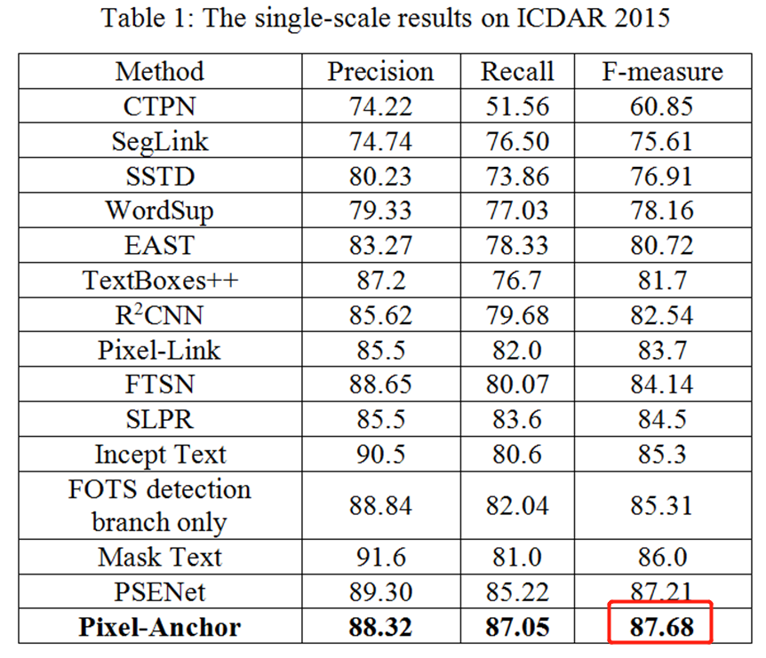 云从科技 OCR任务 pixel-anchor 方法 云从科技 OCR任务 pixel-anchor 方法