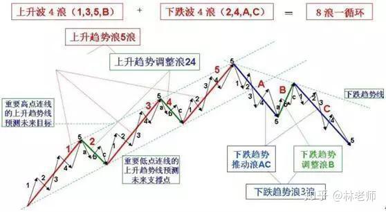 中国A股：“五浪理论”到底是什么！应该怎么去使用！值得你一看！ - 知乎