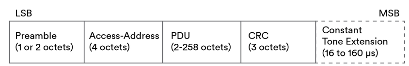 什么是蓝牙aoa定位？蓝牙AOA定位技术原理解析 - 知乎