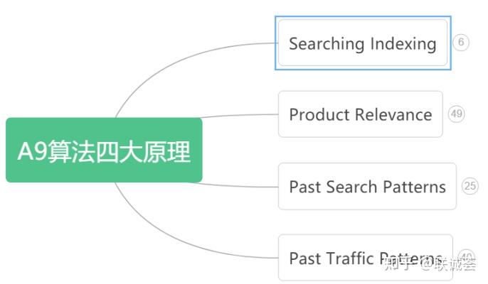 第一章 亚马逊A9算法解析 - 知乎