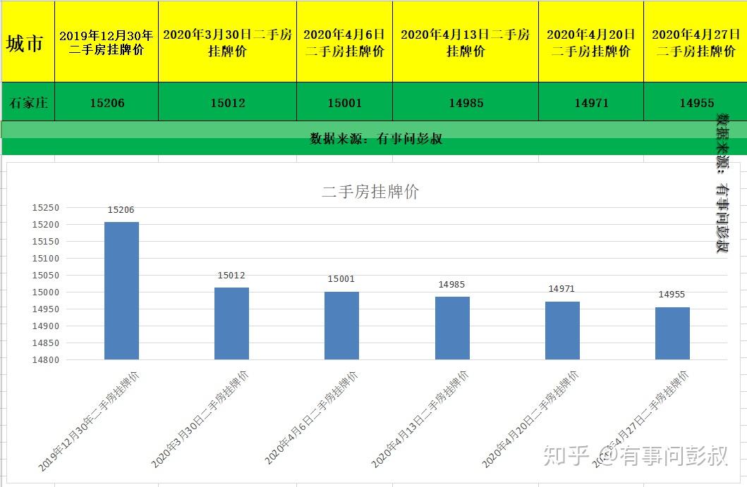 2020年4月份石家庄楼市数据出炉，石家庄房价本月又跌了 - 知乎