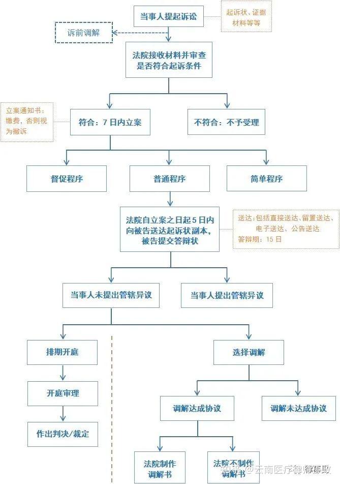 打官司全流程详解,律师手把手教你打官司! - 知乎