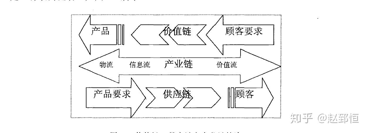 價值鏈供應鏈與產業鏈的聯繫與區別