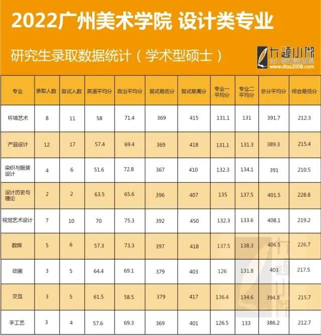 广州美术学院2022年招生信息及最新录取情况
