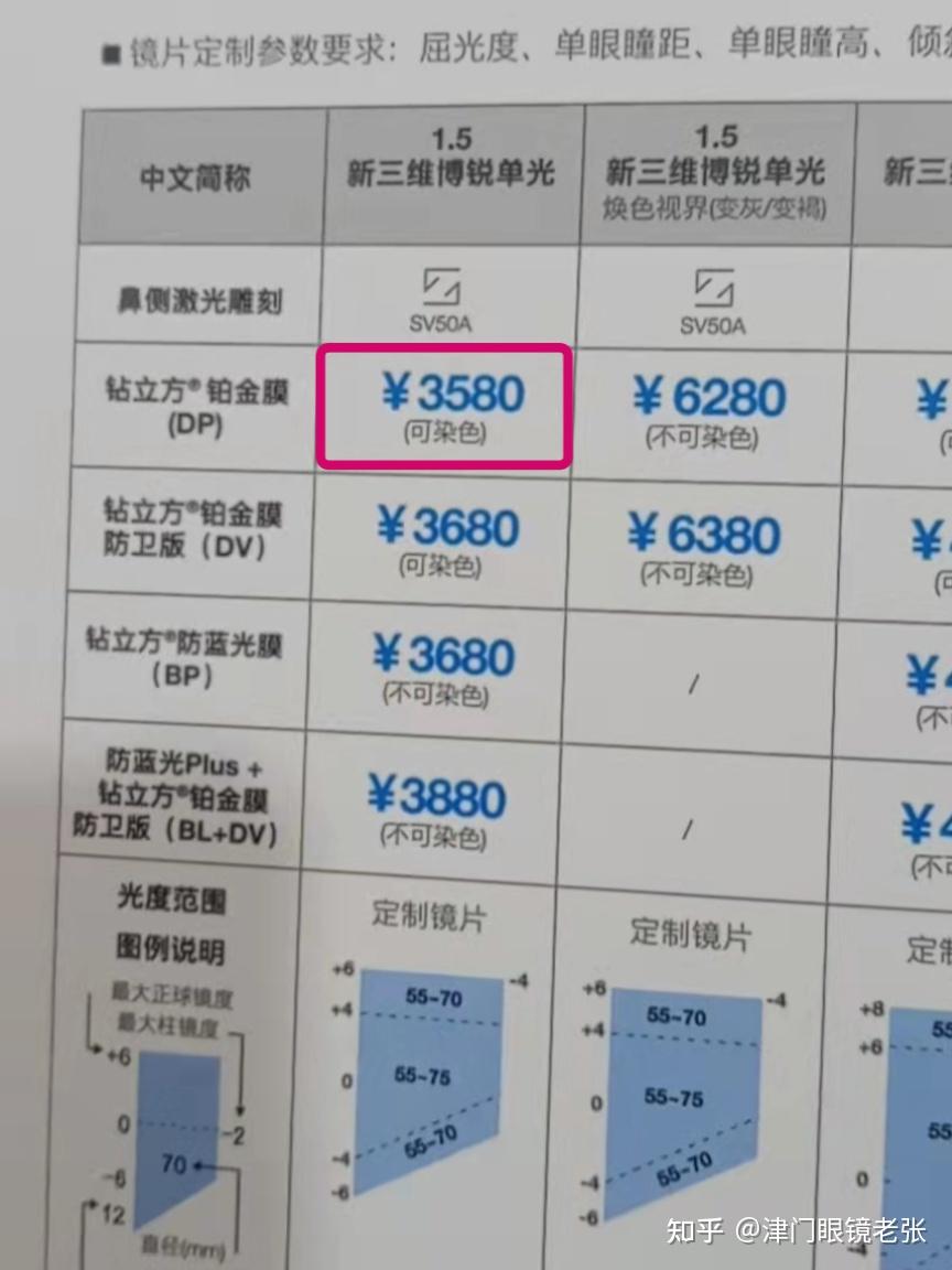 蔡司智锐到底好在哪里听说新清锐性价比最高