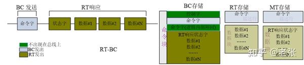 第二节1553B总线RT端（远程终端）的介绍 - 知乎