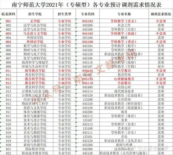 再出調劑南寧師範大學2021考研調劑需求預告今年繼續有大量考研調劑