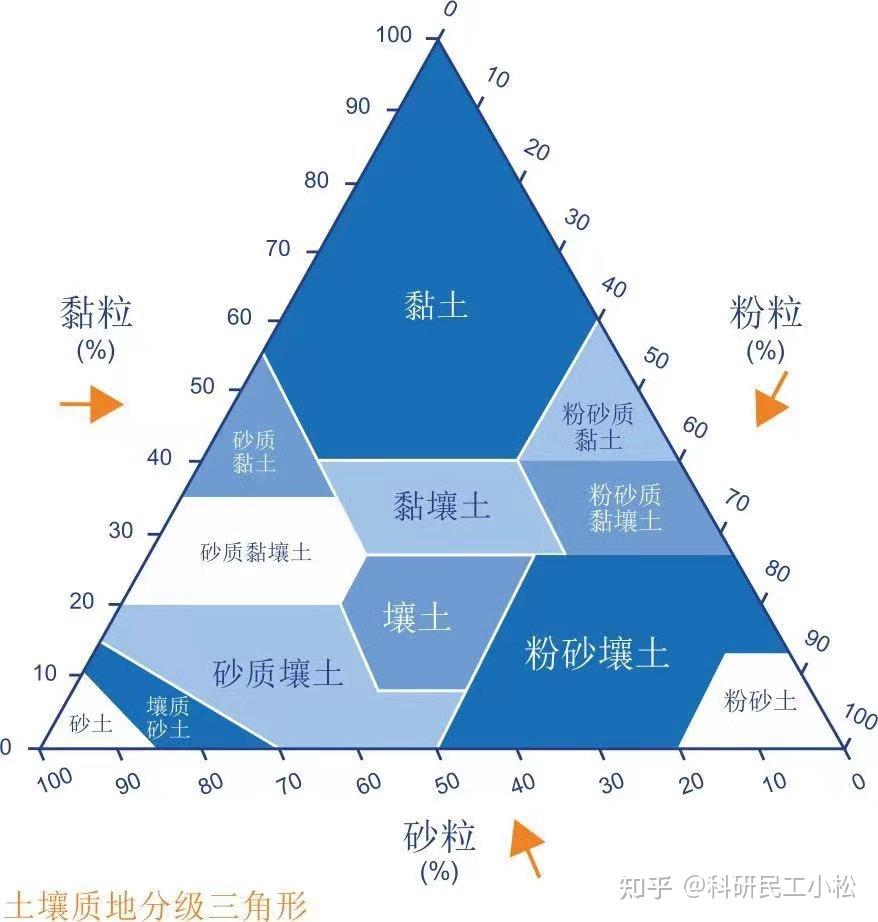 把土壤类型分成砂质土、黏质土、壤土，和具体到砖红壤、赤红壤、红壤和黄壤等等，这两种分类方法有何关系？ - 知乎