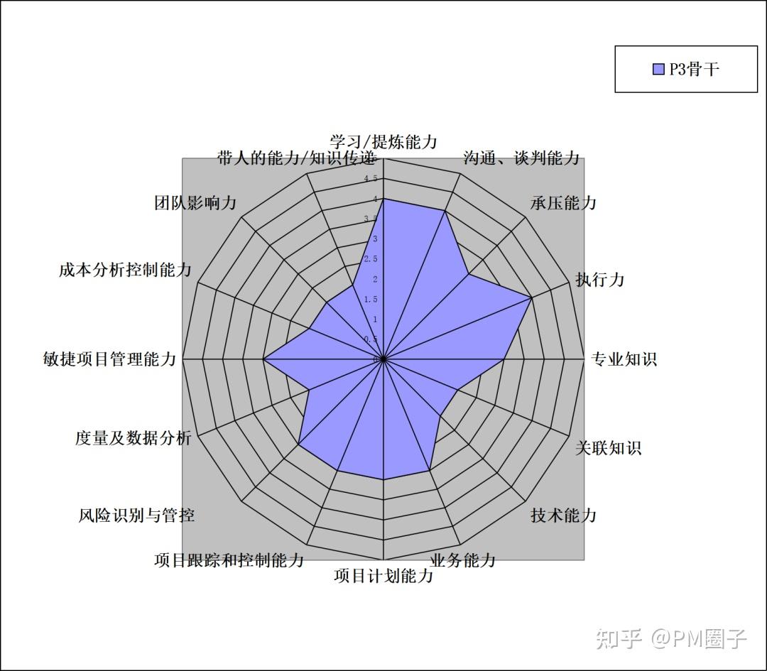 大厂高级pm能力模型曝光难怪月薪5万