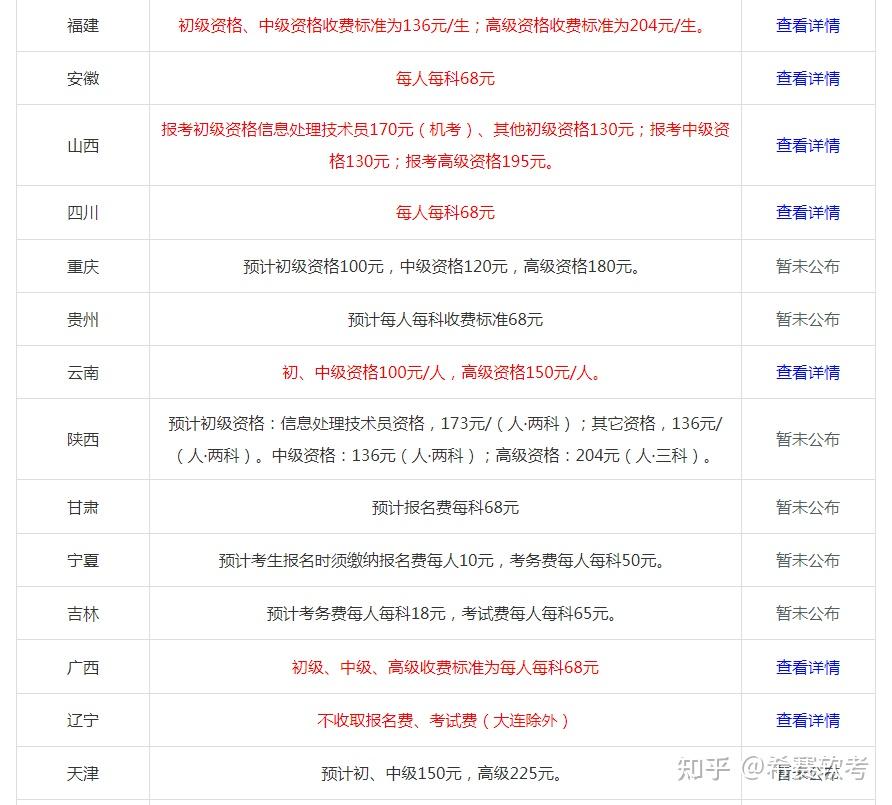 2022上半年軟考報名費用匯總表全國各省