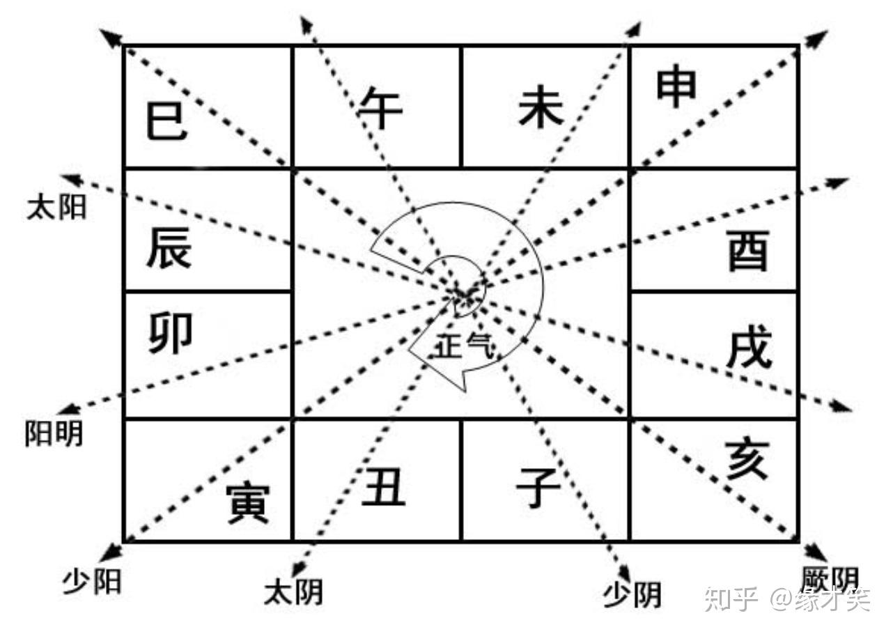 一天中阳明太阳少阳少阴太阴厥阴是什么时候