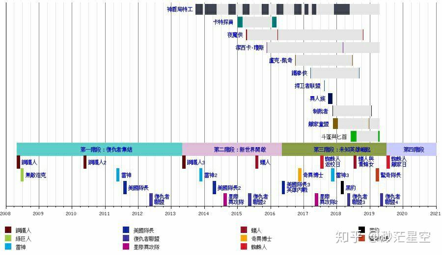 剧情时间线|【漫威电影宇宙史记】第三部分·漫威以往电视剧,x战警