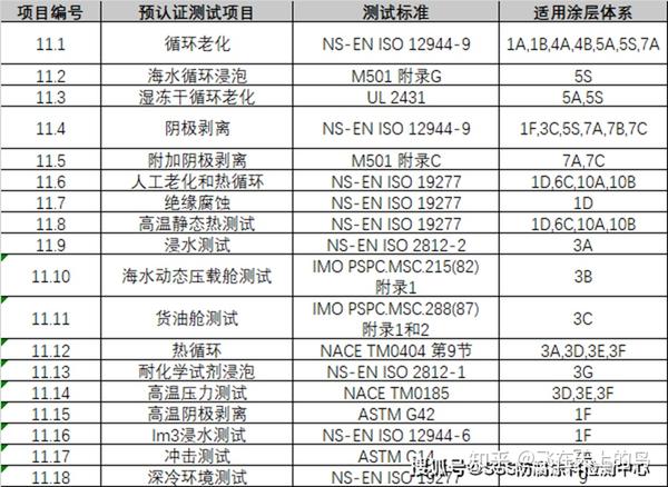 新版NORSOK M501：2022（第七版）修订介绍 - 知乎