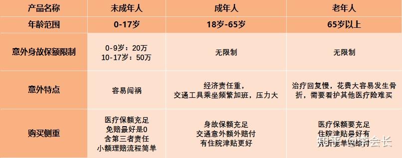 不同人群,該買什麼意外險,這就關係到意外險的類型,意外險可以分為兩