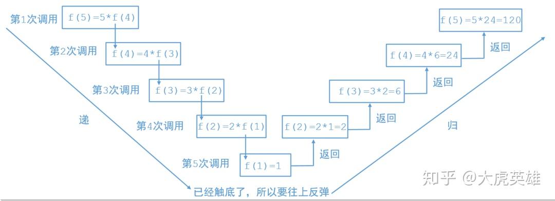 什么是递归,通过这篇文章,让你彻底搞懂递归 - 知乎
