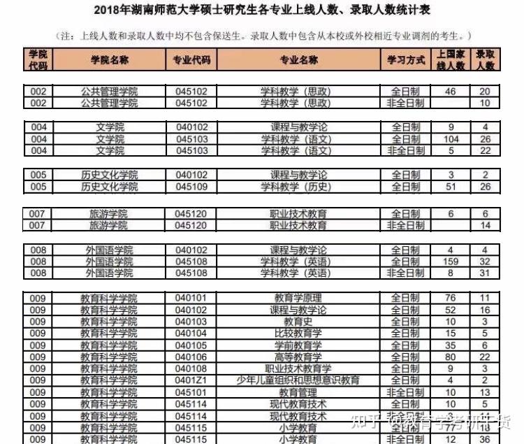 湖南师范大学1720年硕士研究生报录比