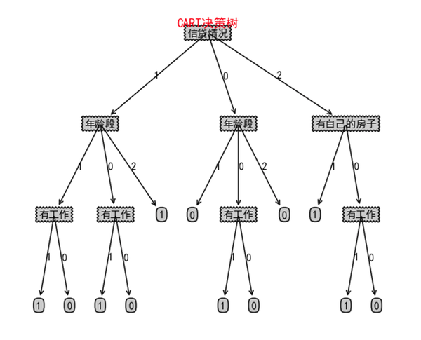[5机器学习]全网最易懂的决策树（附源码） - 知乎