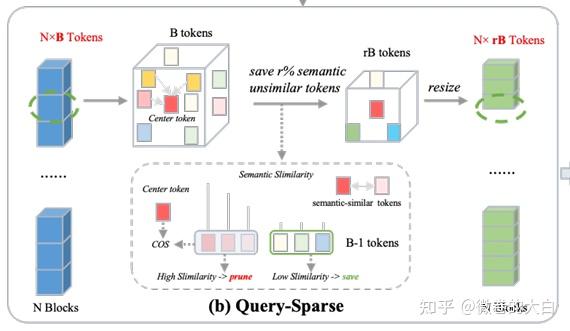 [DiT+稀疏] Bidriectional Attention：query 如何做稀疏？ - 知乎