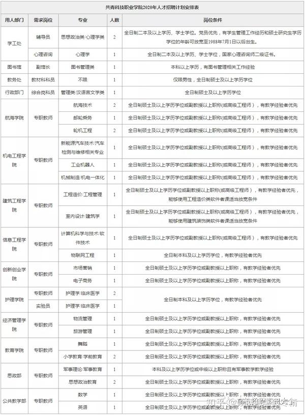三、应聘办法应聘者将本人身份证、简历、应聘岗位所要求的学历学位证、