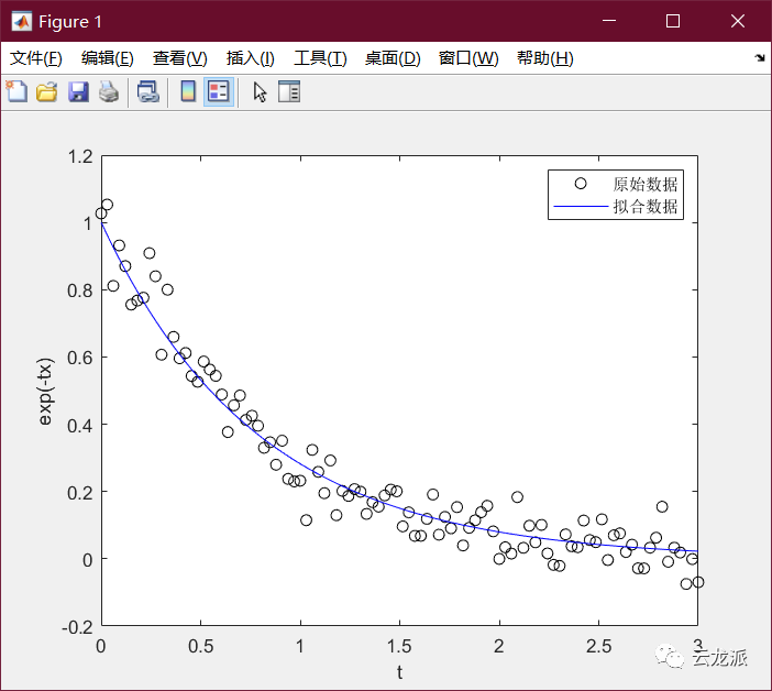 MATLAB的lsqnonlin函数拟合非线性式子中的未知参数 知乎