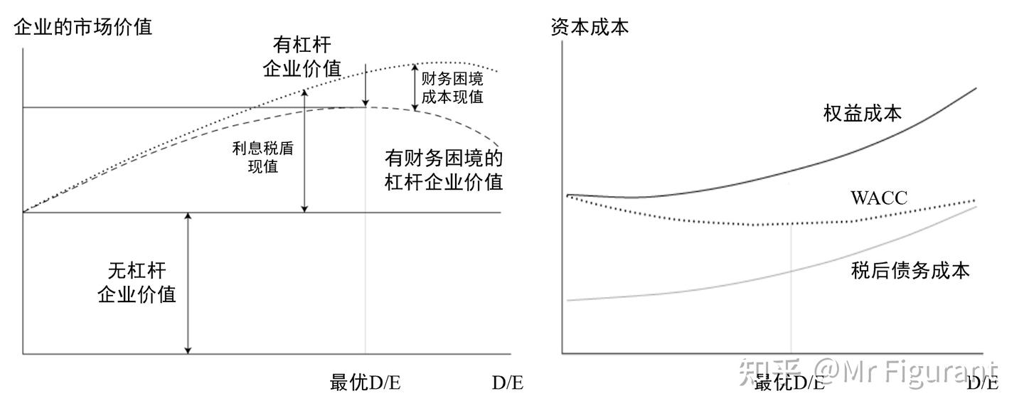 CFA2级：拓展：评估资本结构- 知乎
