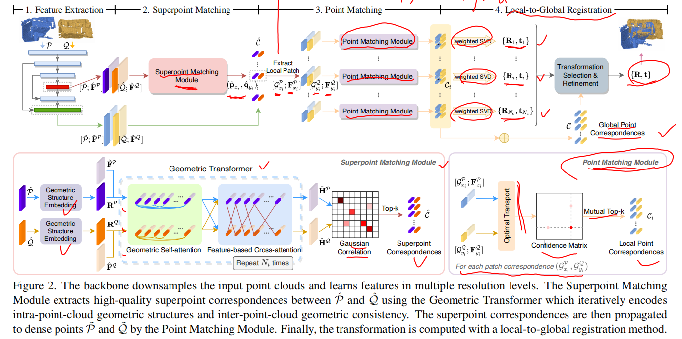 Geometric Transformer for Fast and Robust Point Cloud Registration - 知乎