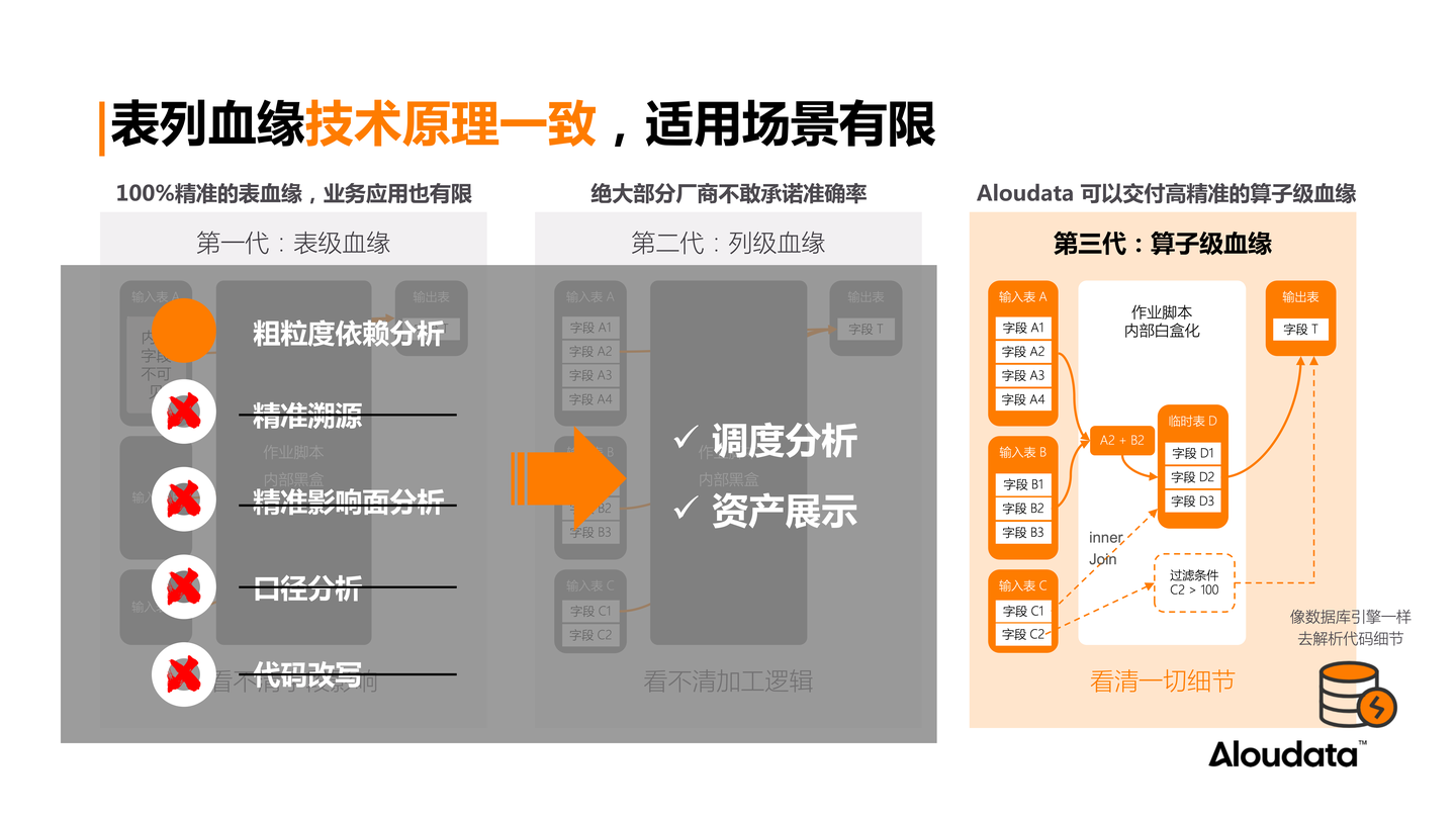 主动元数据平台详解(上):算子级血缘,数据管理的技术革新 - 知乎