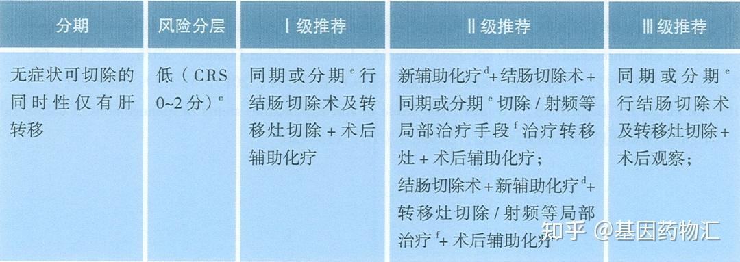 根據文獻統計,結直腸癌的平均無病生存時間約為23.