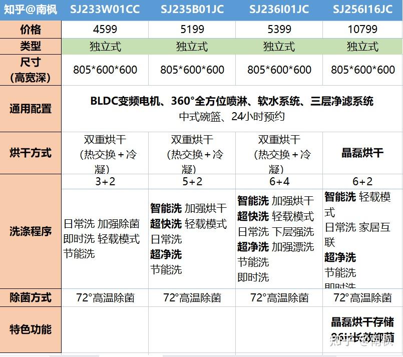 西门子洗碗机13套选哪个型号好看似配置一样实际价格却有出入
