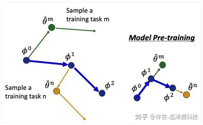 模块化的系统,可以通过模块的复用或组合迅速的实现小样本学习.