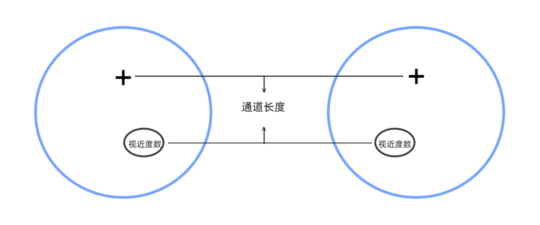 渐进想要验配好,渐进通道选择很重要 - 知乎