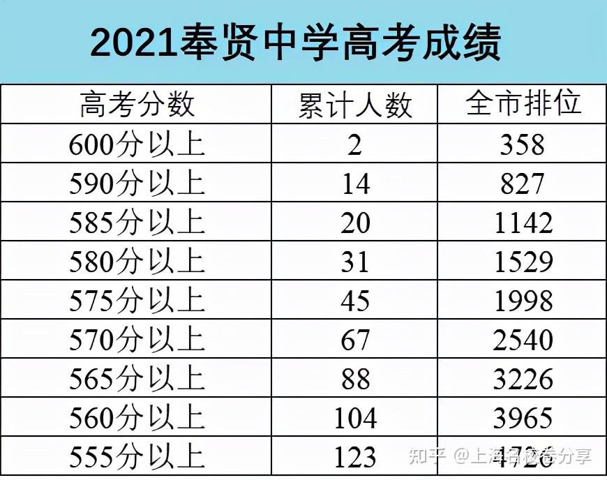 复交46人亮瞎眼上海市郊区黑马奉贤中学2021年高考成绩揭秘