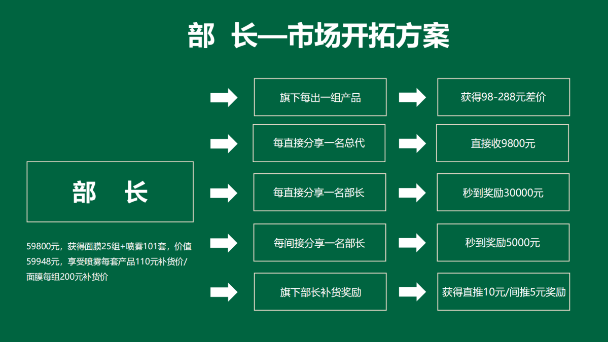 王介威社交新零售商業模式操盤運營系統之代理商獎金制度體系