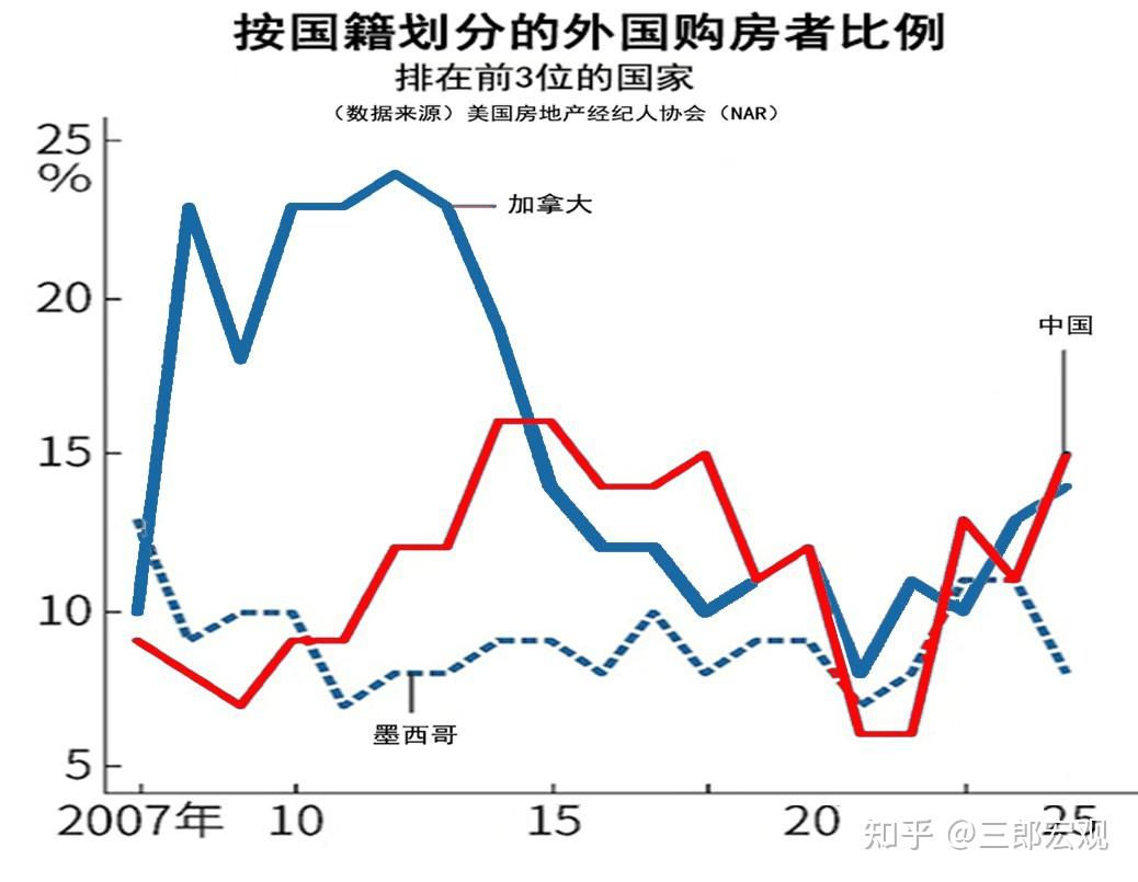 外国人买爆美国房产，其中华人最多，中国资金可能延缓了美国衰落- 知乎