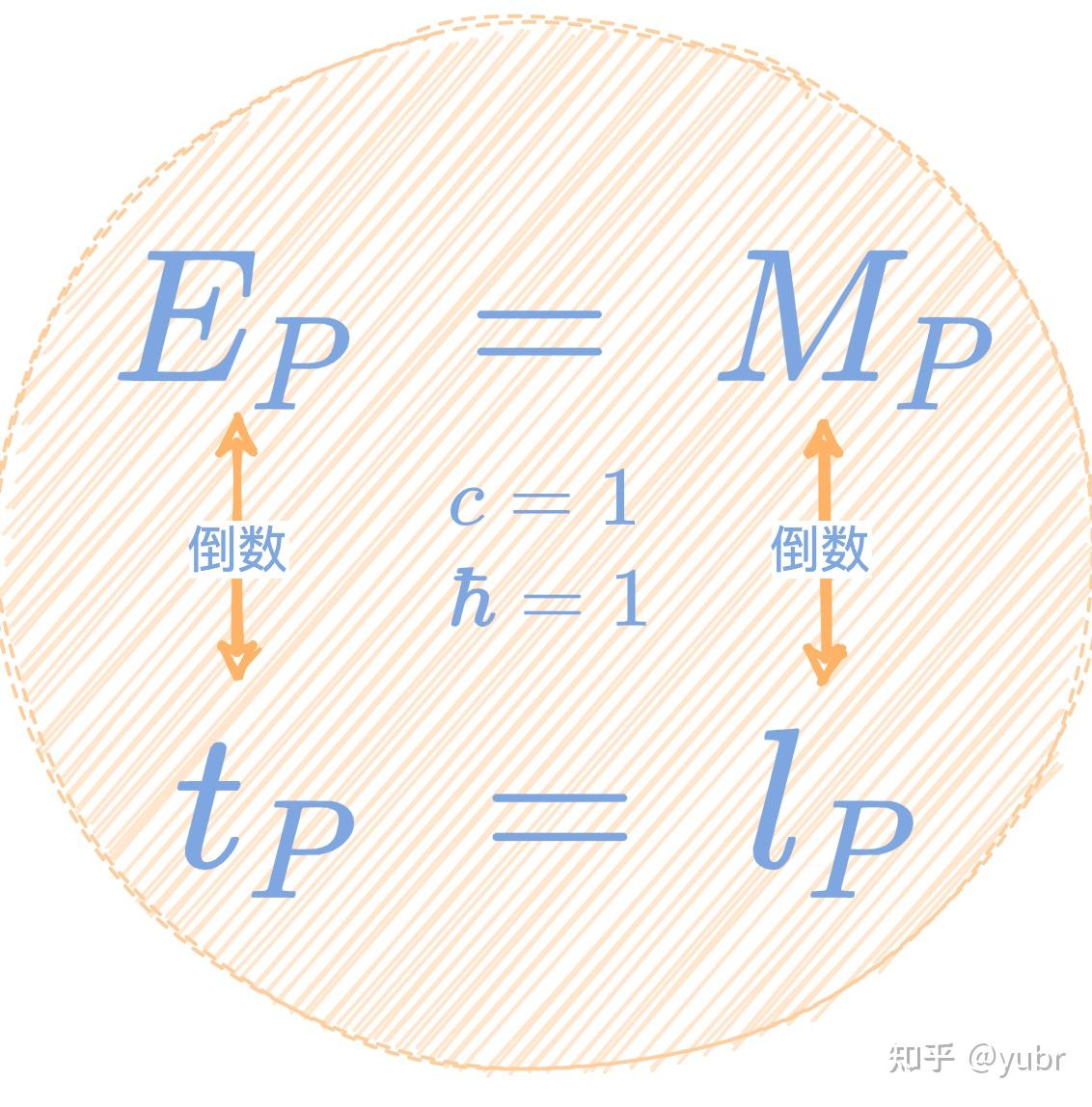 普朗克尺度,普朗克时间和普朗克能标