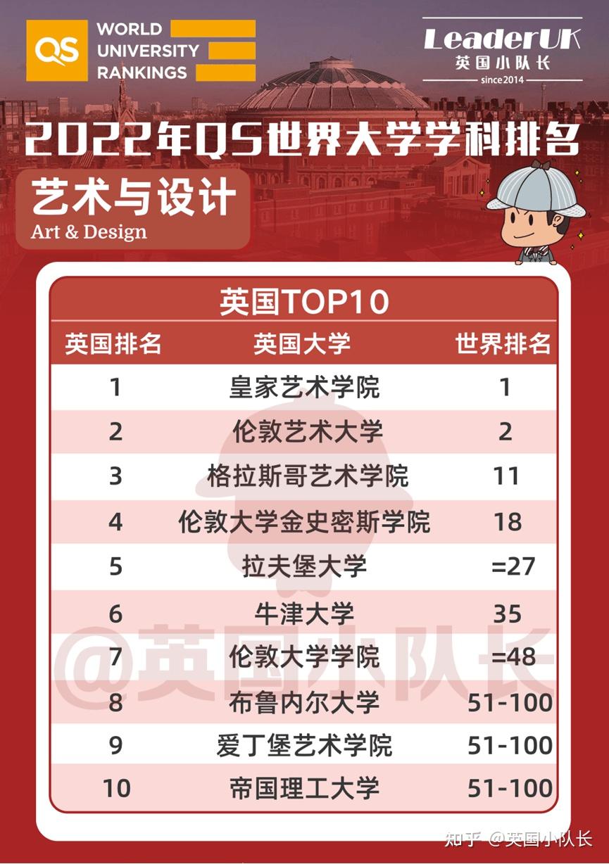伦敦艺术大学 (ual) 紧随其后,连续4年位居世界第二.