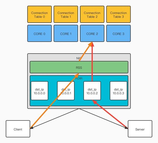 携程基于DPDK的高性能四层负载均衡实践 知乎