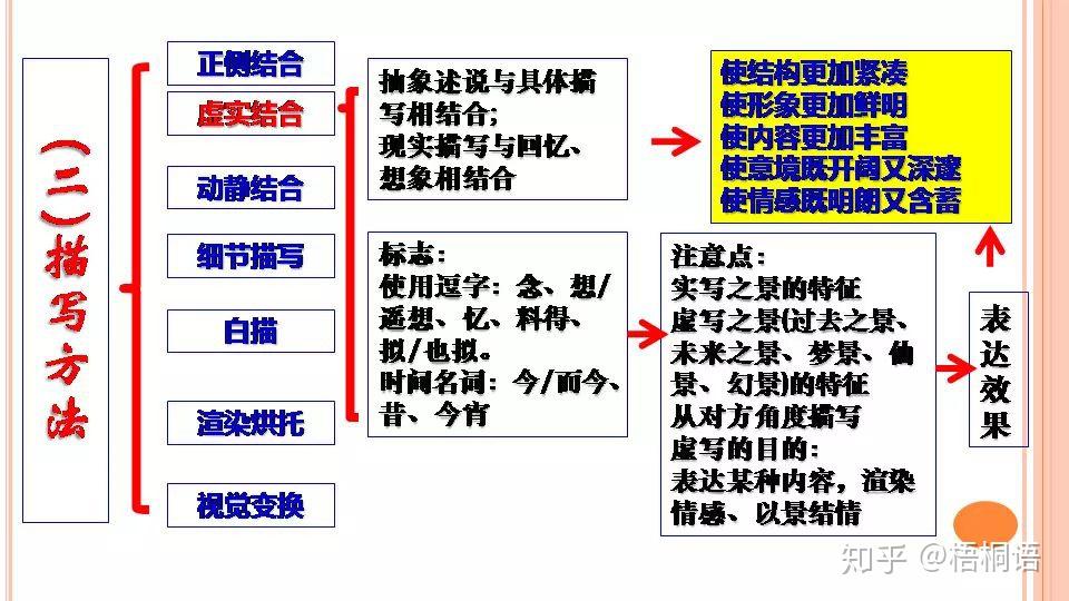 2020高考語文詩歌鑑賞知識點和表達技巧思維導圖