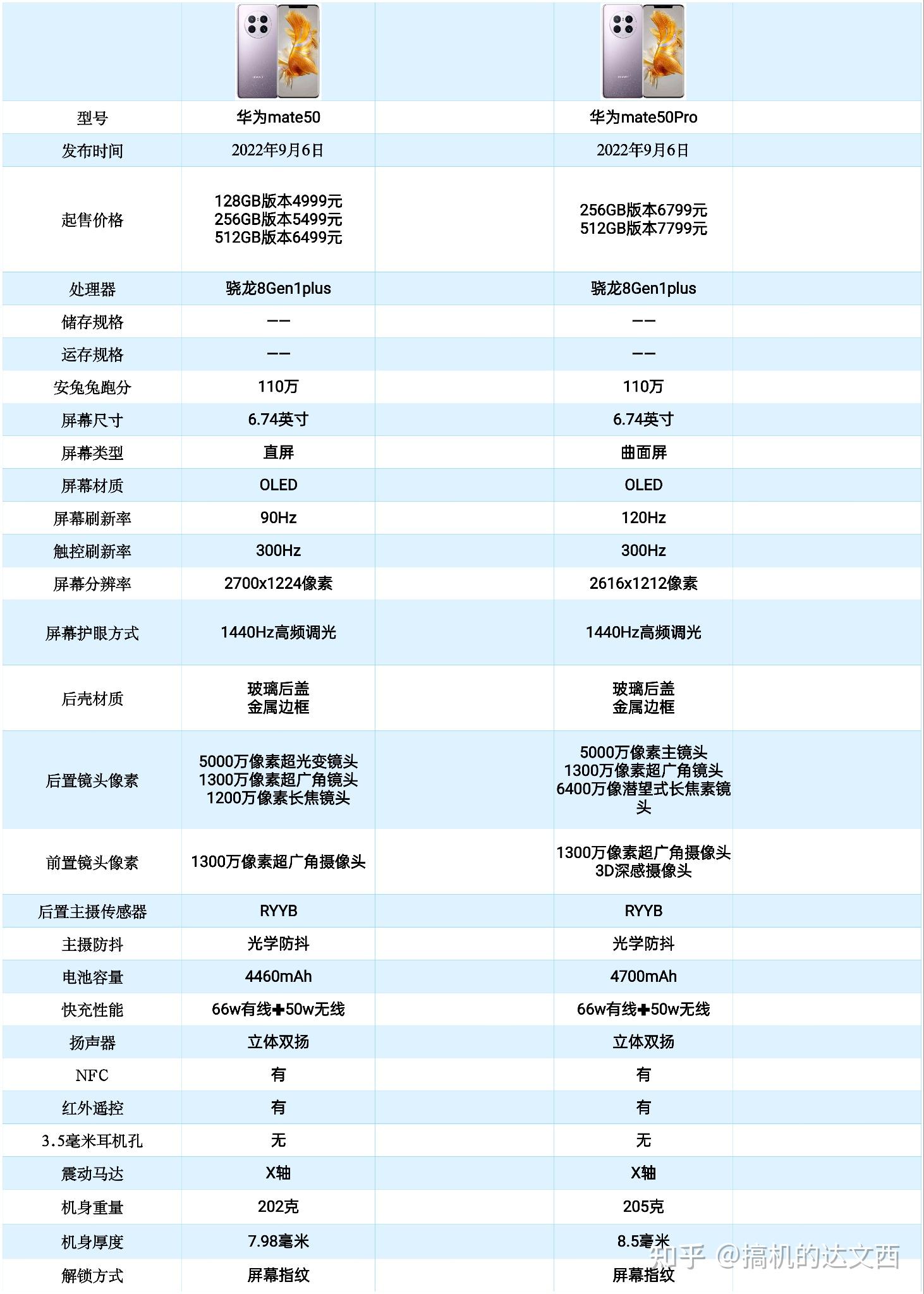 华为mate50和mate50pro哪个更值得购买? - 知乎