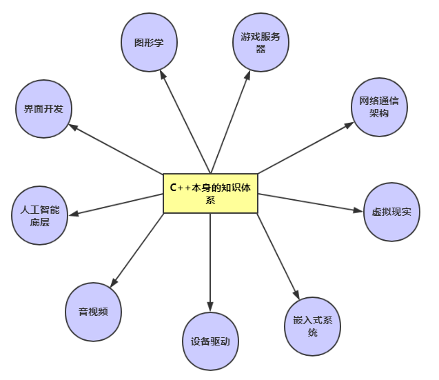 c  相关领域知识的学习概述