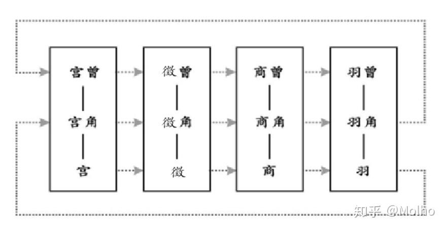 为什么中国古代音乐只有宫商角徵羽五音,而西方是 Do-Re-Mi-Fa-Sol-La-Si 七音? - 知乎