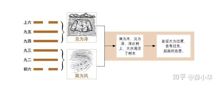 “大过”灾祸中磨炼出大过人的德才#易经学习笔记 - 知乎