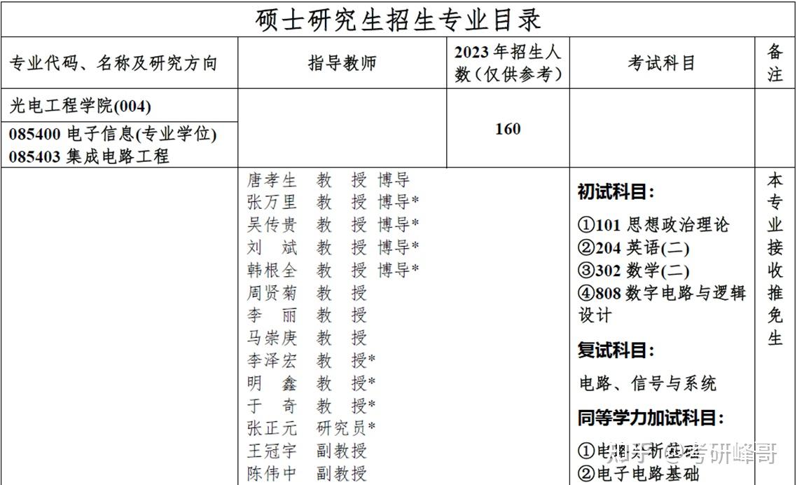 25重庆邮电大学集成电路工程考研考情