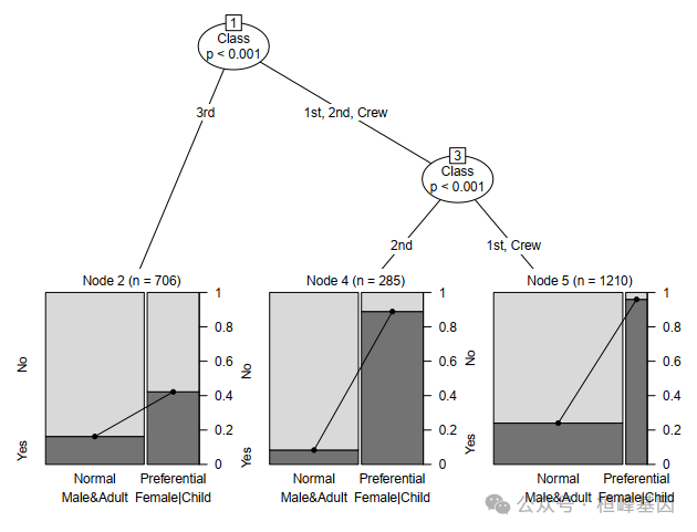 Ctree MachineLearning 40. 机器学习之基于条件推理树的生存分析临床预测 (CTree) - 知乎