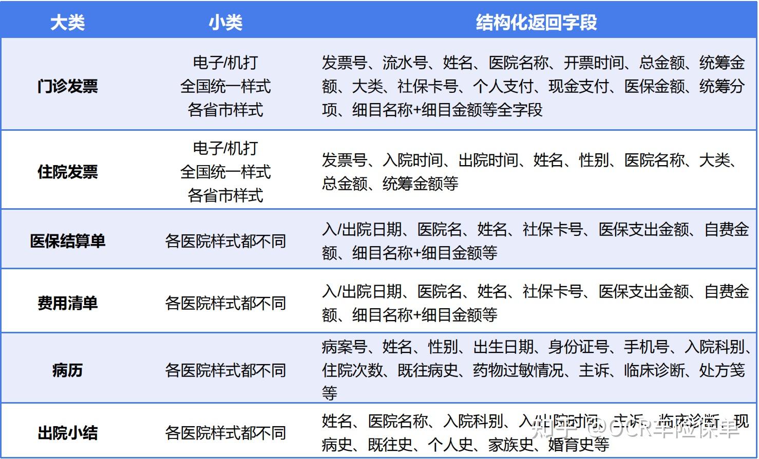 医 疗 单 据 识 别 - 知乎