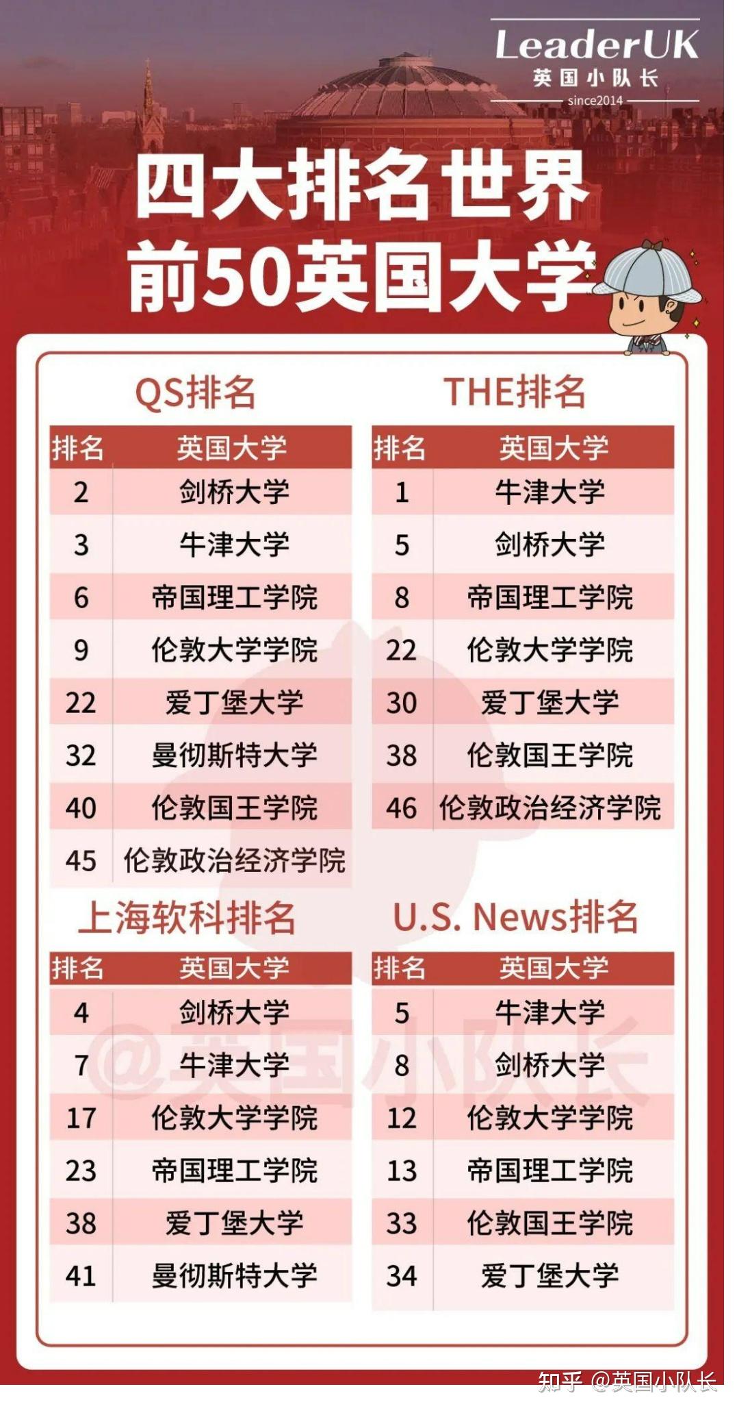 2024年四个世界大学排名已集齐5所英国大学稳居世界前50